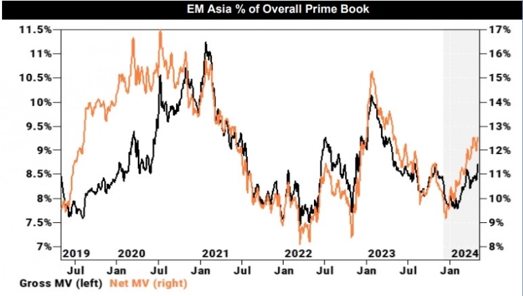 Доля акций EM Asia в портфелях хедж-фондов