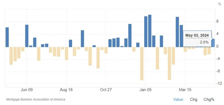 Число заявок на ипотеку в США