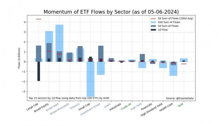 Потоки средств в ETF по секторам Потоки средств в ETF по секторам