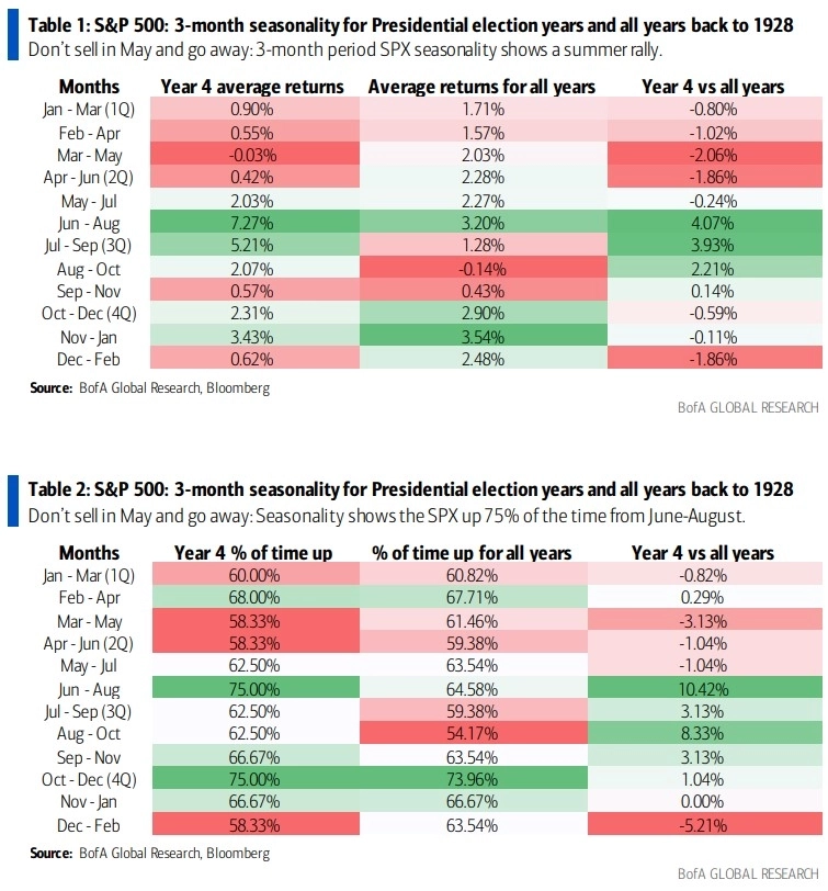 Сезонность индекса S&P 500 для лет президентских выборов и всех лет до 1928 года Сезонность индекса S&P 500 для лет президентских выборов и всех лет до 1928 года