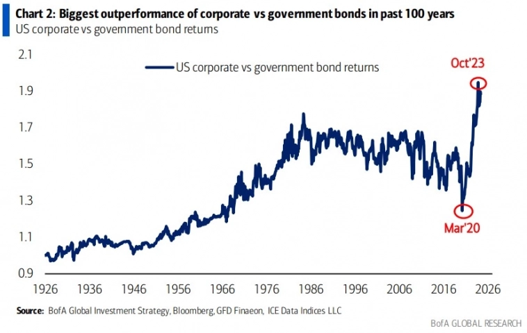Показатели корпоративных облигаций США против казначейских облигаций США