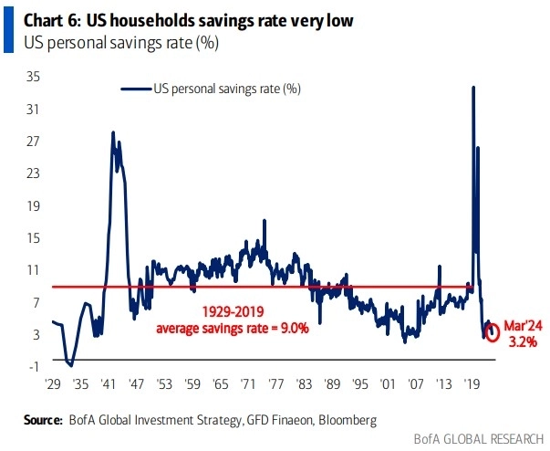 Норма сбережений домохозяйств в США