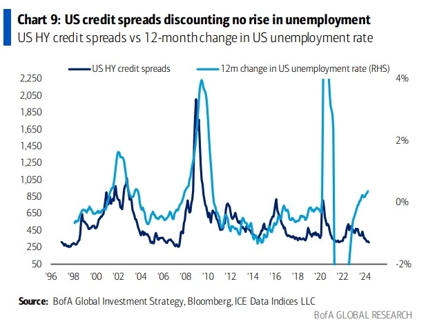 Спреды по высокодоходным кредитам США против изменения уровня безработицы в США