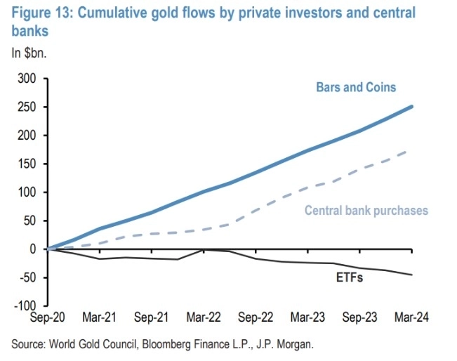 Совокупные потоки средств ритейл инвесторов и центральных банков в золото