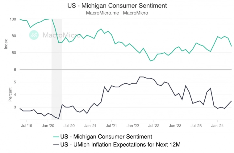 Индекс инфляционных ожиданий от Мичиганского университета в США на 1 год вперёд и индекс потребительских настроений