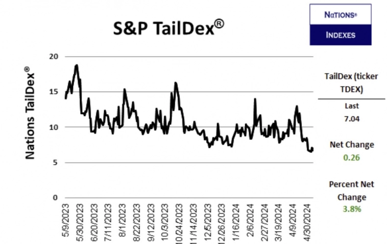 TailDex индекс - показатель восприятия рынком