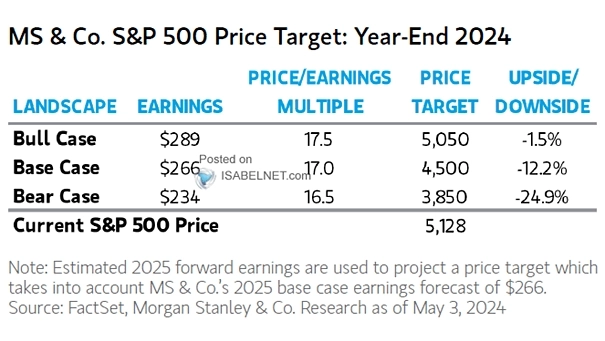Сценарии для индекса S&amp;P 500 от аналитиков Morgan Stanley