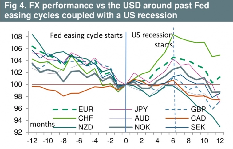 Показатели валют против доллара США после того, как ФРС начинает сокращать ставки в сценарии рецессии