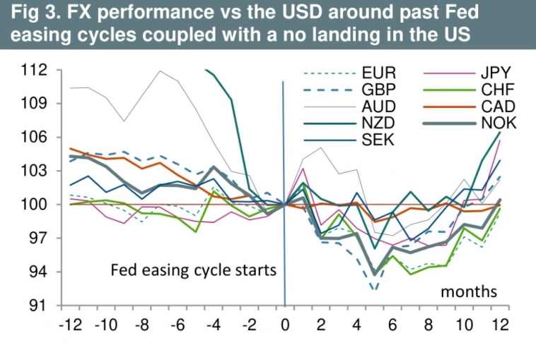 Показатели валют против доллара США после того, как ФРС начинает сокращать ставки в сценарии отсутствия посадки