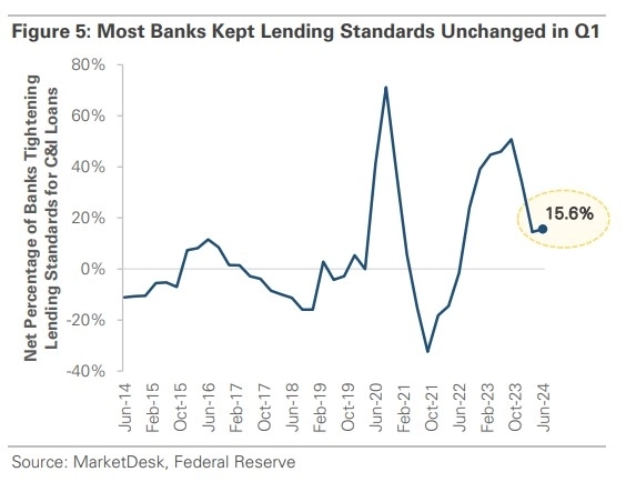 Чистый процент банков, ужесточающих стандарты кредитования