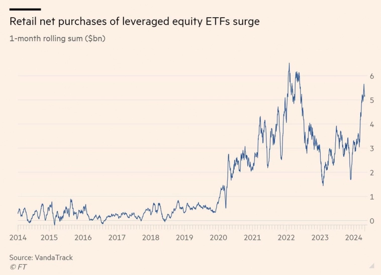 Чистый объем покупок ритейл инвесторов ETF с привлечением заемных средств&nbsp;