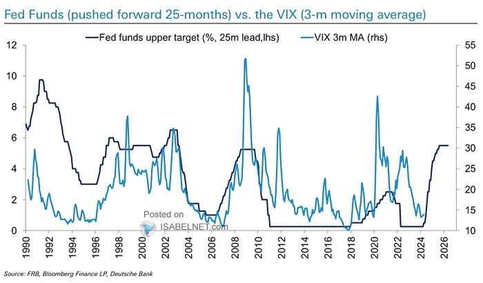 Ставки ФРС (&lt;i&gt;перенесены на 25 месяцев вперед&lt;/i&gt;) и VIX (&lt;i&gt;3-месячная скользящая средняя)&lt;/i&gt;