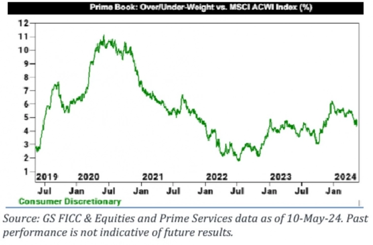 Вес сектора товаров длительного пользования в портфелях хедж-фондов относительно его веса в индекса MSCI ACWI