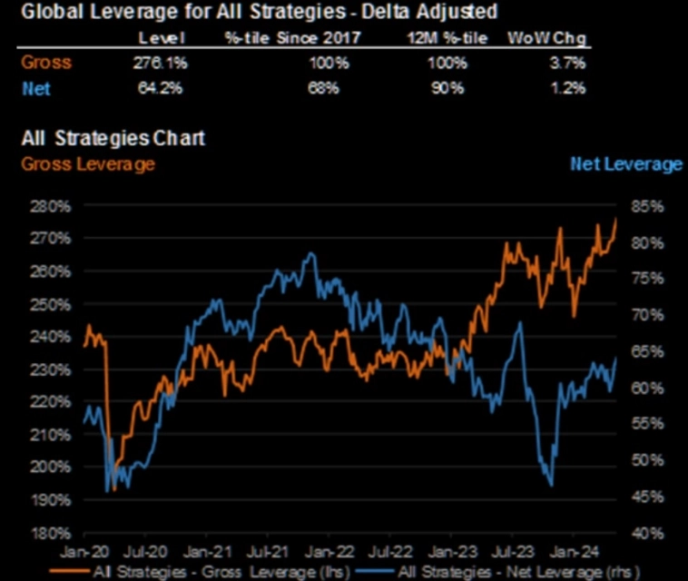 Валовый и чистый леверидж хедж-фондов