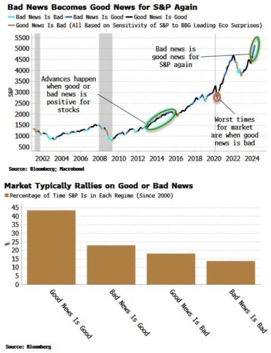Режимы реакции фондового рынка на новости (чувствительность S&amp;P 500 к экономическим сюрпризам) и доля времени, которую индекс проводит в каждом из режимов с 2000 года