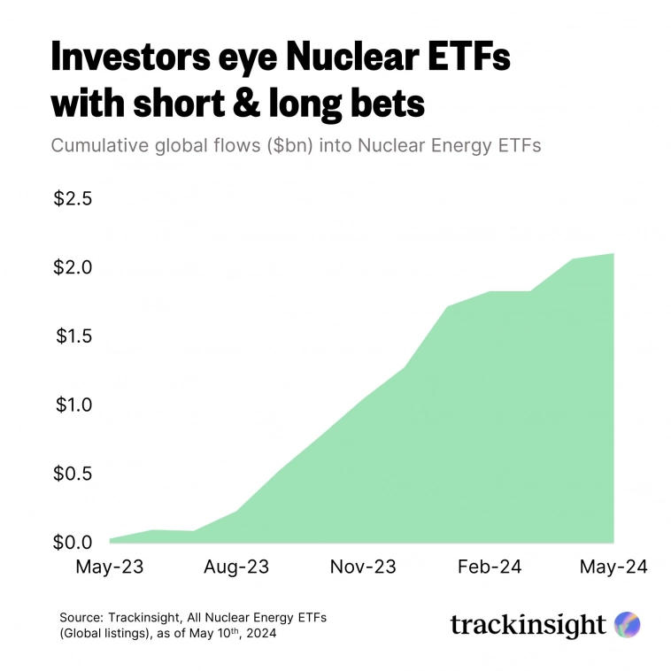Потоки средств в ETF на ядерную энергетику