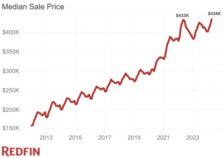 Медианная цена продажи жилья в США