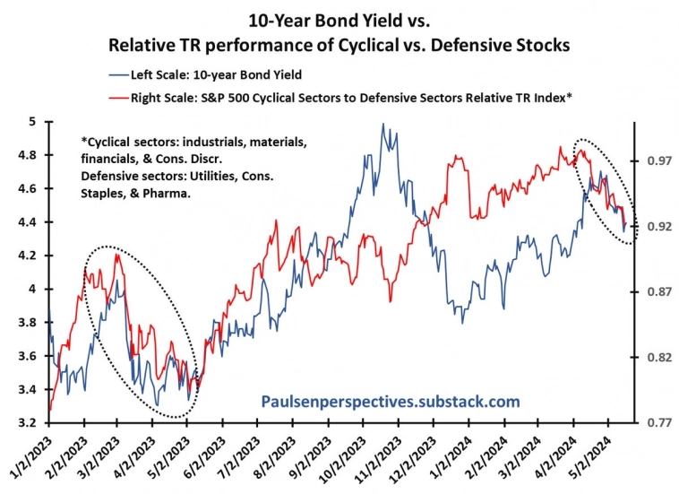Доходность 10-летних облигаций и индекс относительной доходности циклических секторов S&amp;P 500 против защитных секторов S&amp;P 500