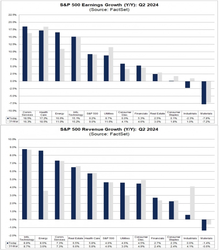 Оценка темпов роста прибыли и выручки компаний S&amp;P 500 во 2кв24 по секторам