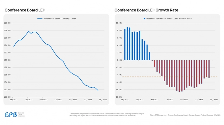 Индекс опережающих индикаторов от Conference Board