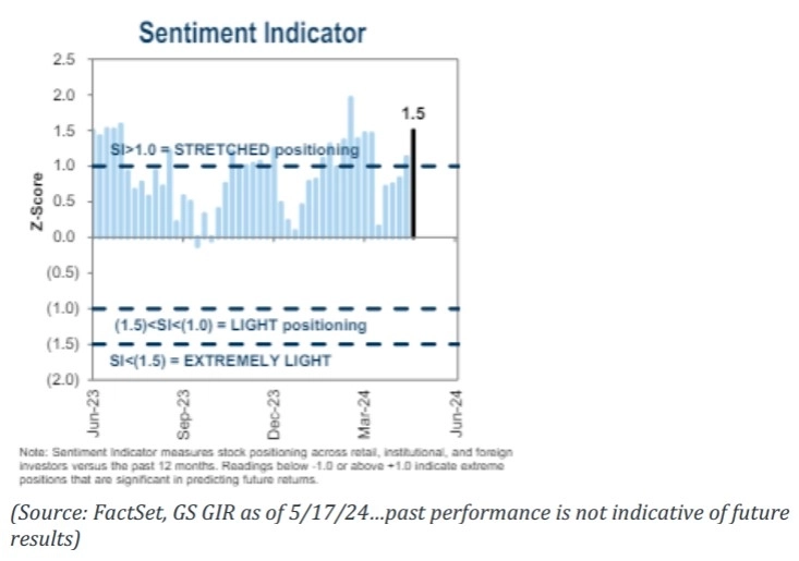 Индикатор настроений институциональных инвесторов от Goldman Sachs