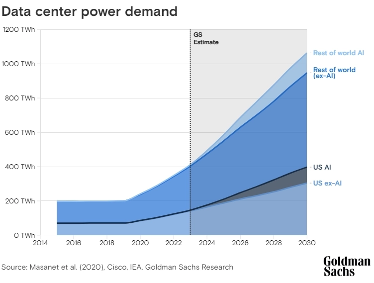 Прогноз роста спроса на электроэнергию в центрах обработки данных