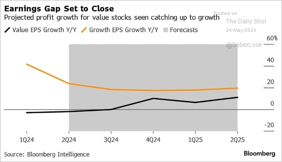 Прогноз роста EPS для акций роста и стоимости
