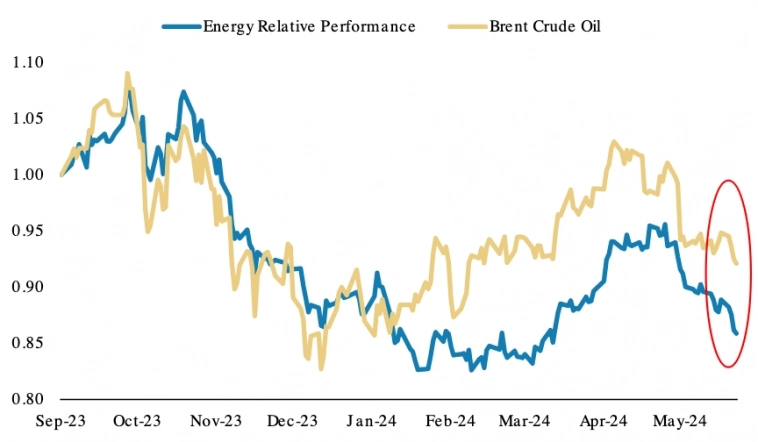 Показатели акций энергетического сектора и цен на нефть относительно S&amp;P 500