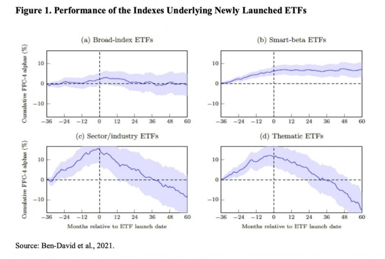 Динамика индексов, лежащих в основе недавно запущенных ETF