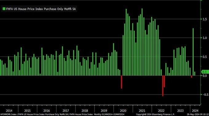 Индекс цен на жилье FHFA Индекс цен на жилье FHFA