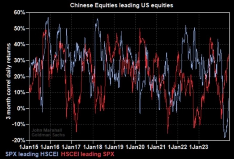 Корреляция показателей HSCEI и SPX Корреляция показателей HSCEI и SPX
