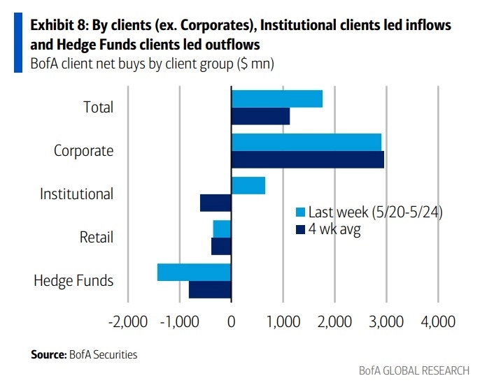 Потоки средств клиентов Bank of America по типу Потоки средств клиентов Bank of America по типу