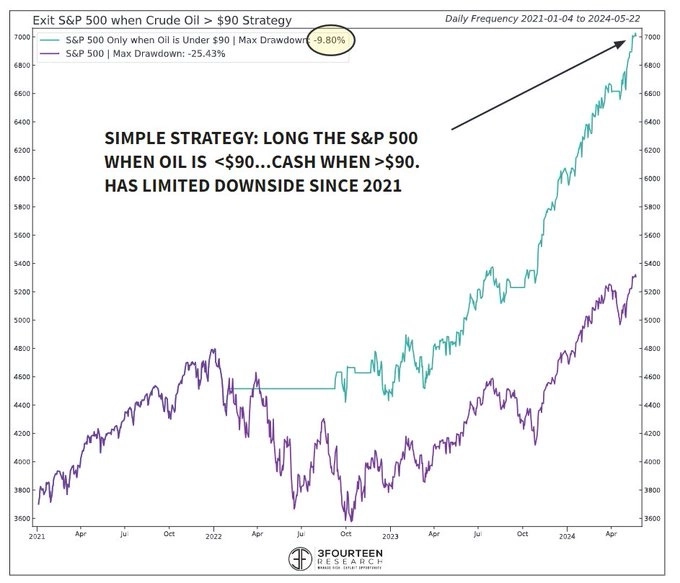Показатели стратегии лонг по S&P 500, когда нефть <$90, кэш-позиция, когда нефть >$90 и показатели индекса S&P 500 Показатели стратегии лонг по S&P 500, когда нефть <$90, кэш-позиция, когда нефть >$90 и показатели индекса S&P 500