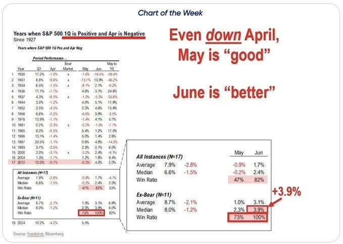 Последующая доходность индекса S&P 500 в июне после того, как в 1 квартале по индексу наблюдалась положительная доходность, а в апреле - отрицательная Последующая доходность индекса S&P 500 в июне после того, как в 1 квартале по индексу наблюдалась положительная доходность, а в апреле - отрицательная