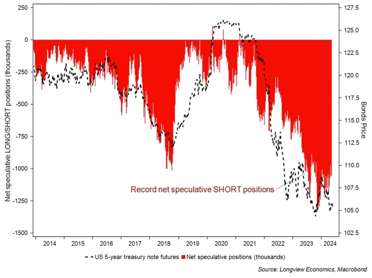 Позиционирование в 5-летних казначейских облигациях и их показатели Позиционирование в 5-летних казначейских облигациях и их показатели