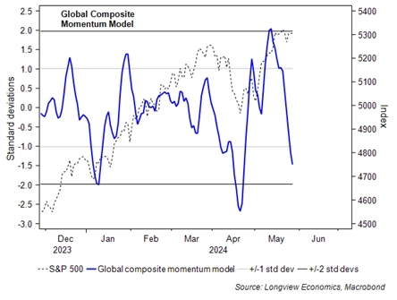 Фактор импульса рынка и показатели индекса S&P 500 Фактор импульса рынка и показатели индекса S&P 500
