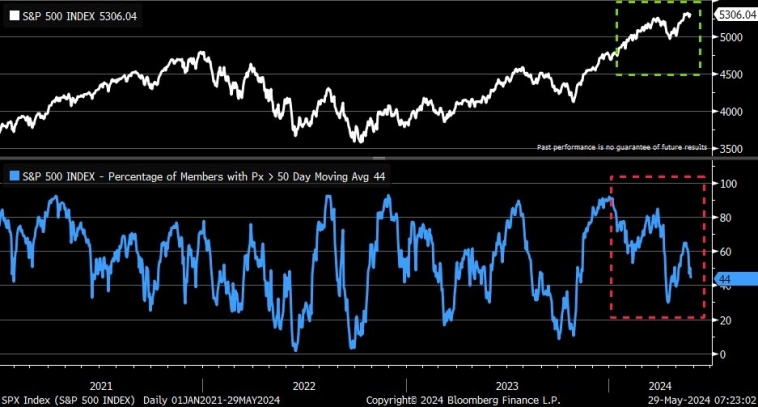 Показатели индекса S&P 500 и доля акций, торгующихся выше своих 50-дневных скользящих средних Показатели индекса S&P 500 и доля акций, торгующихся выше своих 50-дневных скользящих средних