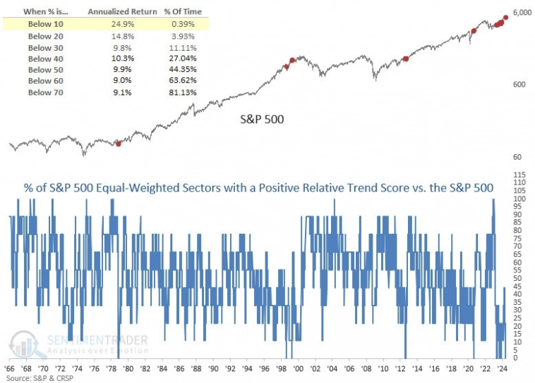 Доля секторов из равновзвешенного индекса S&P 500 с положительной относительной оценкой тренда по сравнению с S&P 500 и показатели индекса S&P 500 Доля секторов из равновзвешенного индекса S&P 500 с положительной относительной оценкой тренда по сравнению с S&P 500 и показатели индекса S&P 500
