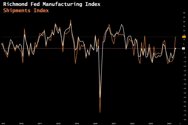 Индекс деловой активности в производственном секторе Ричмонда и его компонент роста объёма поставок Индекс деловой активности в производственном секторе Ричмонда и его компонент роста объёма поставок