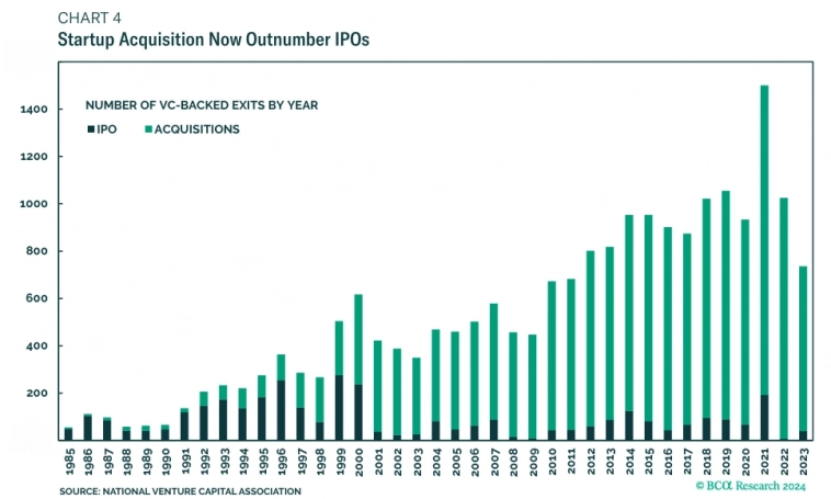 Количество экзитов венчурного капитала по типу
