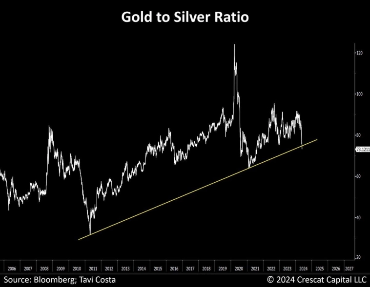 Соотношение цен на золото и серебро Соотношение цен на золото и серебро