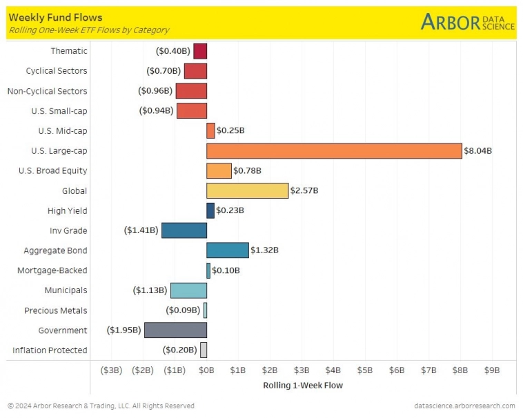 Потоки средств в ETF-фонды по категории Потоки средств в ETF-фонды по категории