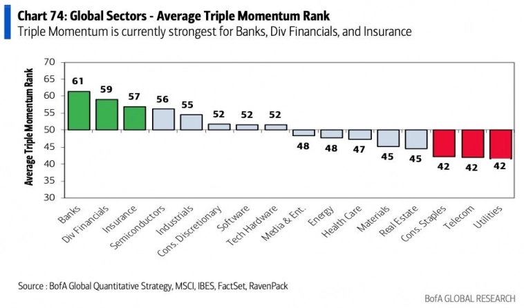 Рейтинг тройного импульса по подсекторам среди глобальных акций Рейтинг тройного импульса по подсекторам среди глобальных акций