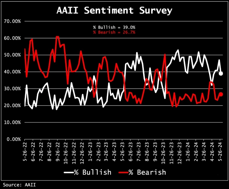 Опрос настроений ритейл инвесторов AAII Опрос настроений ритейл инвесторов AAII