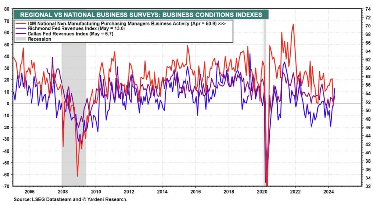 Показатели индексов доходов ФРС Далласа и Ричмонда, а так же индекс деловой активности сферы услуг от ISM Показатели индексов доходов ФРС Далласа и Ричмонда, а так же индекс деловой активности сферы услуг от ISM 