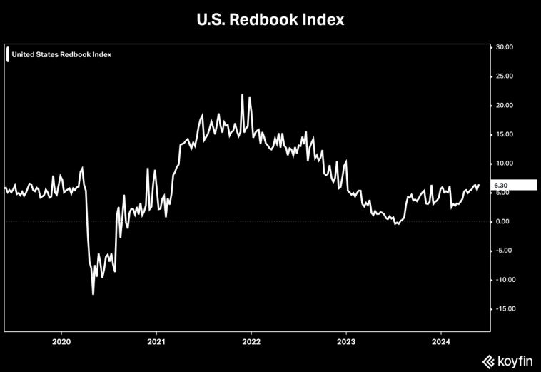 Индекс розничных продаж Redbook Индекс розничных продаж Redbook