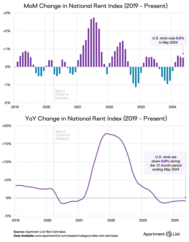 Индекс инфляции арендной платы, м/м и г/г Индекс инфляции арендной платы, м/м и г/г