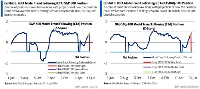 Прогноз потоков средств CTA в индексы S&amp;P 500 и Nasdaq 100