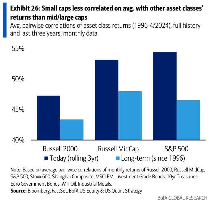 Корреляции индексов Russell 2000, Russell MidCap и S&P 500 с доходностью глобальных классов активов Корреляции индексов Russell 2000, Russell MidCap и S&P 500 с доходностью глобальных классов активов