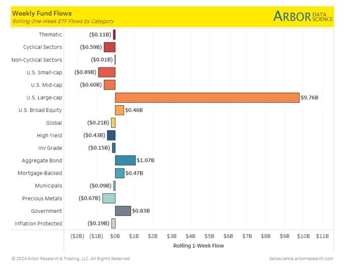 Потоки средств в ETF по категории Потоки средств в ETF по категории